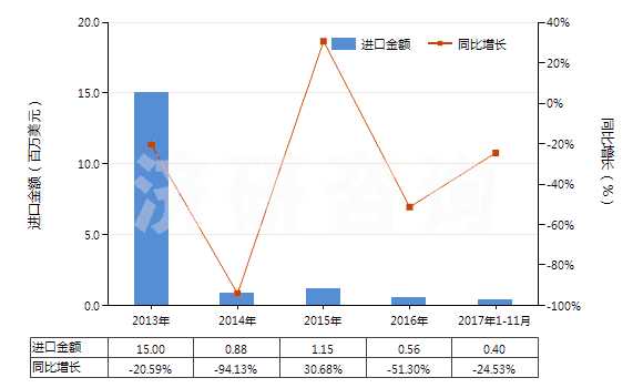 2013-2017年11月中國激光照排片（寬＞610mm，長≤200m）(HS37024321)進口總額及增速統(tǒng)計